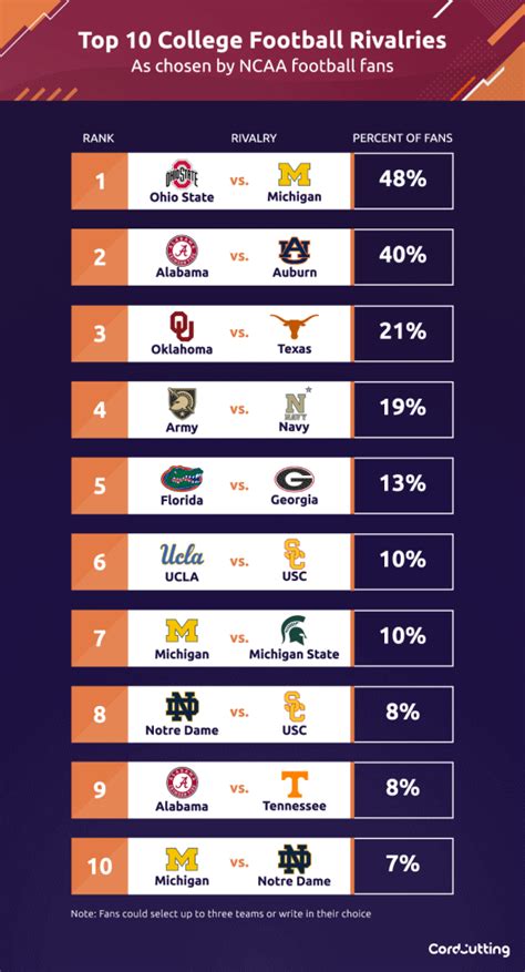 longest college football rivalries|List of College Football Rivalry Games, Rivalries.